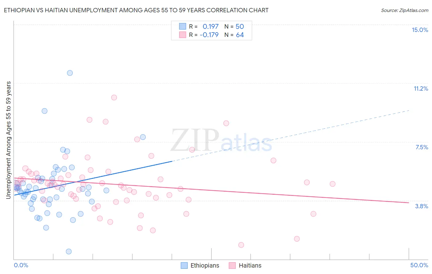 Ethiopian vs Haitian Unemployment Among Ages 55 to 59 years