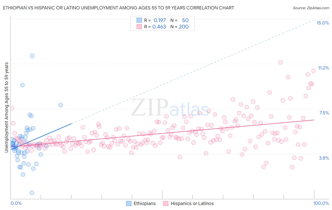 Ethiopian vs Hispanic or Latino Unemployment Among Ages 55 to 59 years