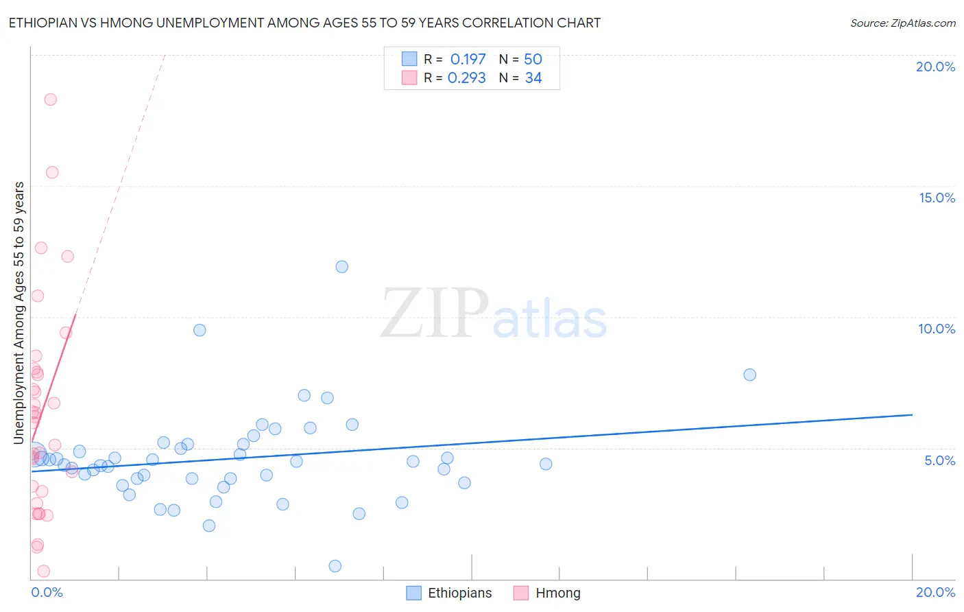 Ethiopian vs Hmong Unemployment Among Ages 55 to 59 years