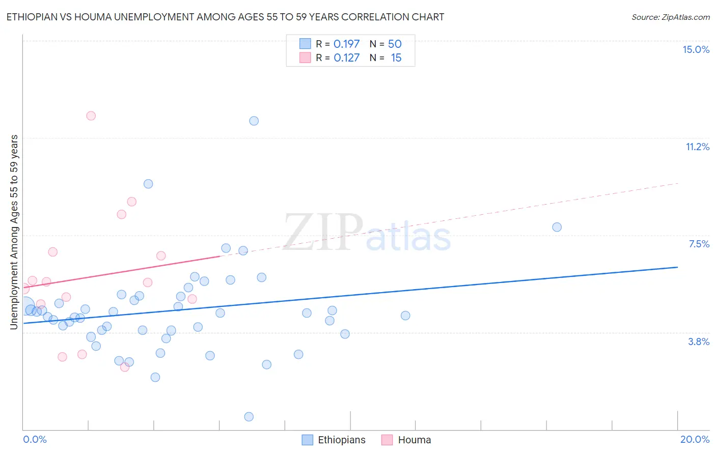 Ethiopian vs Houma Unemployment Among Ages 55 to 59 years
