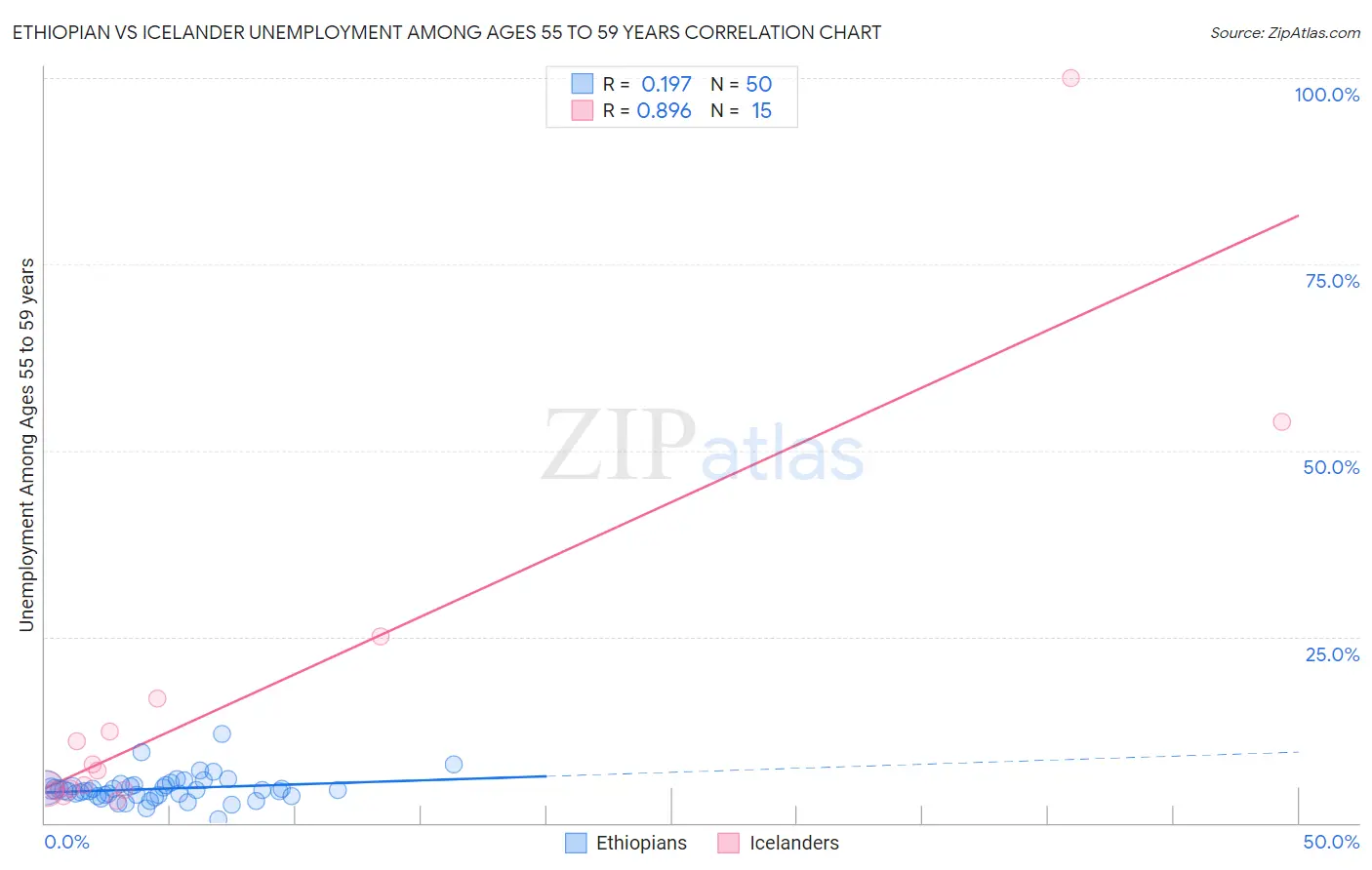 Ethiopian vs Icelander Unemployment Among Ages 55 to 59 years