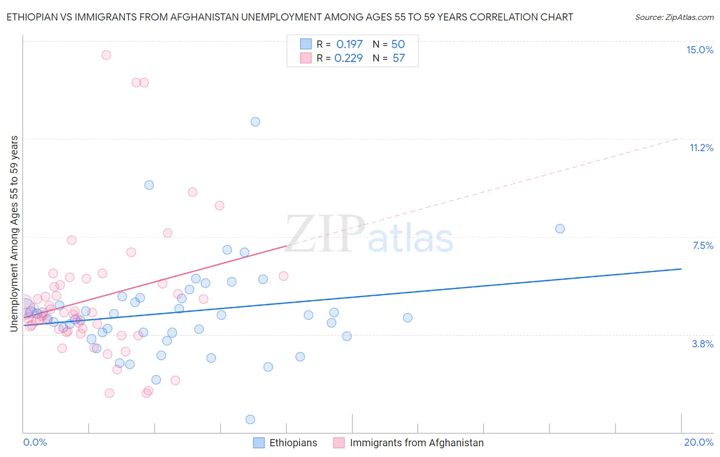 Ethiopian vs Immigrants from Afghanistan Unemployment Among Ages 55 to 59 years