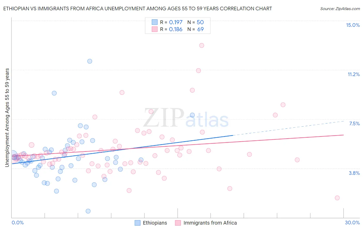 Ethiopian vs Immigrants from Africa Unemployment Among Ages 55 to 59 years