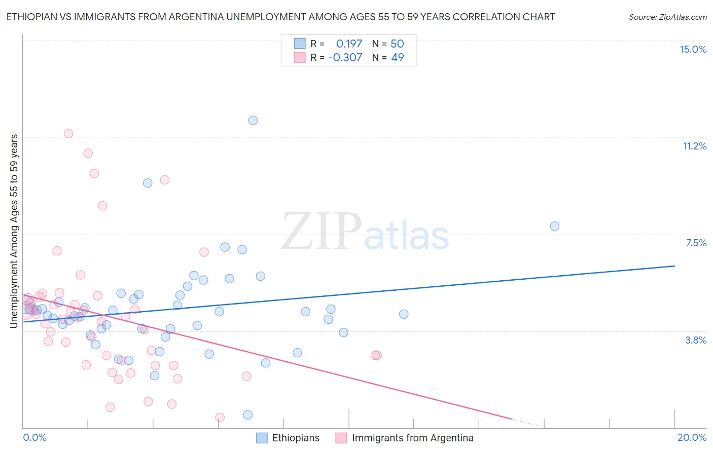 Ethiopian vs Immigrants from Argentina Unemployment Among Ages 55 to 59 years