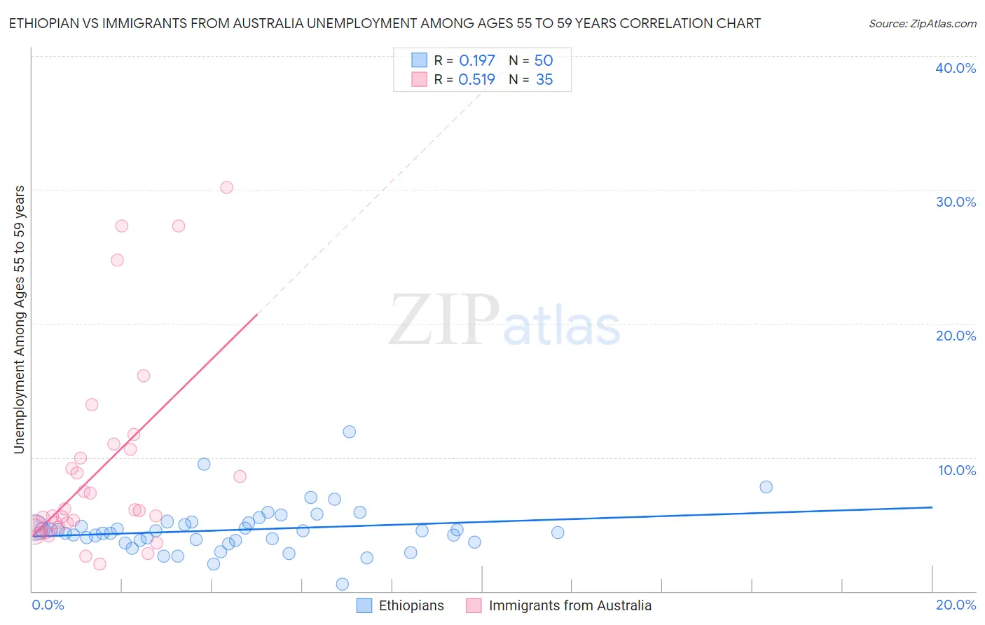 Ethiopian vs Immigrants from Australia Unemployment Among Ages 55 to 59 years