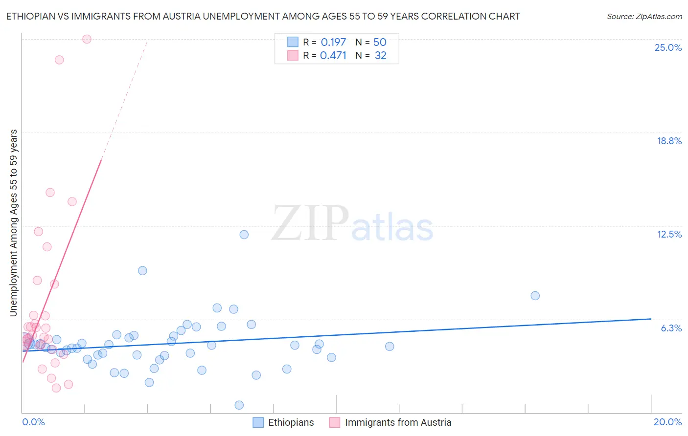 Ethiopian vs Immigrants from Austria Unemployment Among Ages 55 to 59 years