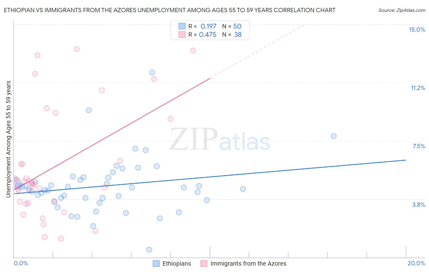 Ethiopian vs Immigrants from the Azores Unemployment Among Ages 55 to 59 years