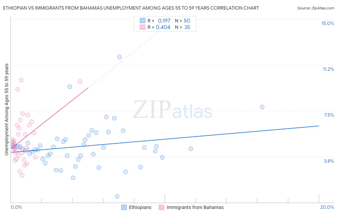 Ethiopian vs Immigrants from Bahamas Unemployment Among Ages 55 to 59 years