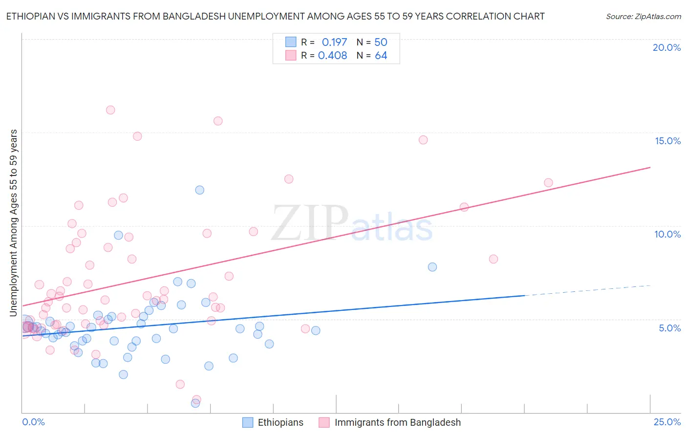 Ethiopian vs Immigrants from Bangladesh Unemployment Among Ages 55 to 59 years