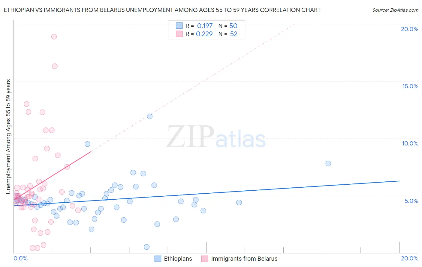 Ethiopian vs Immigrants from Belarus Unemployment Among Ages 55 to 59 years