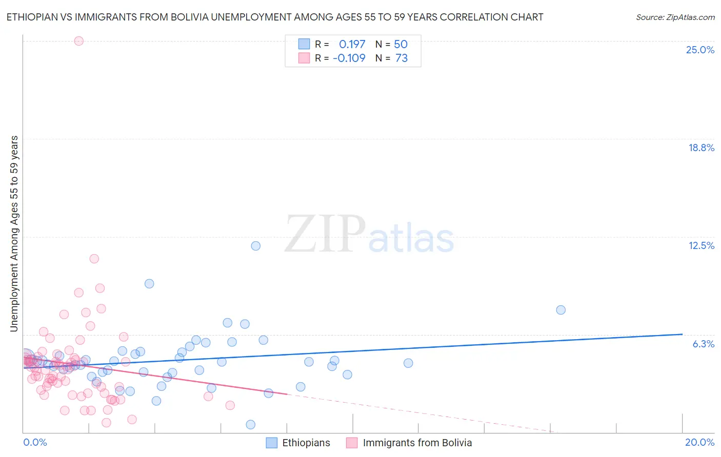 Ethiopian vs Immigrants from Bolivia Unemployment Among Ages 55 to 59 years