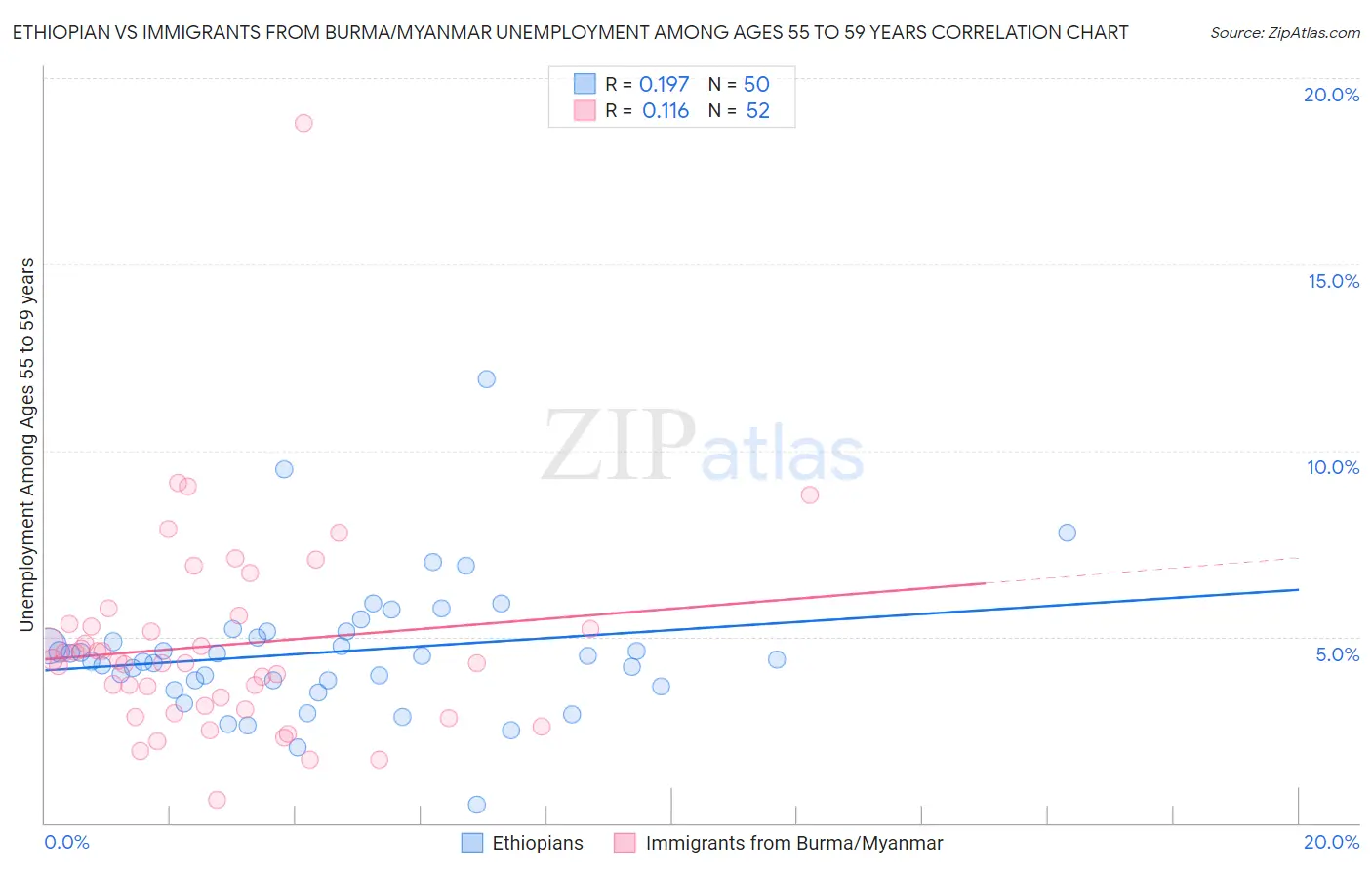 Ethiopian vs Immigrants from Burma/Myanmar Unemployment Among Ages 55 to 59 years