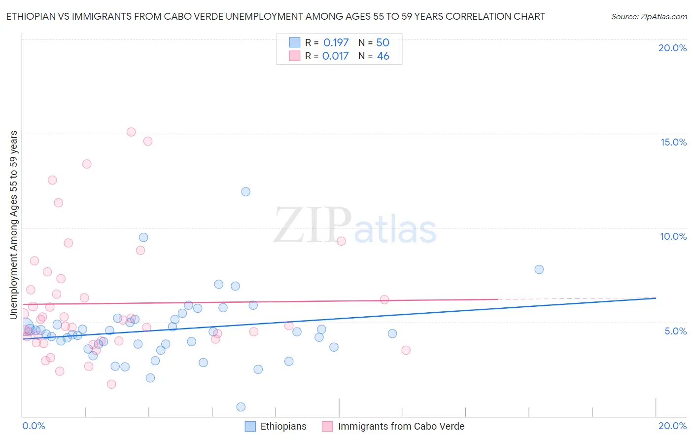 Ethiopian vs Immigrants from Cabo Verde Unemployment Among Ages 55 to 59 years