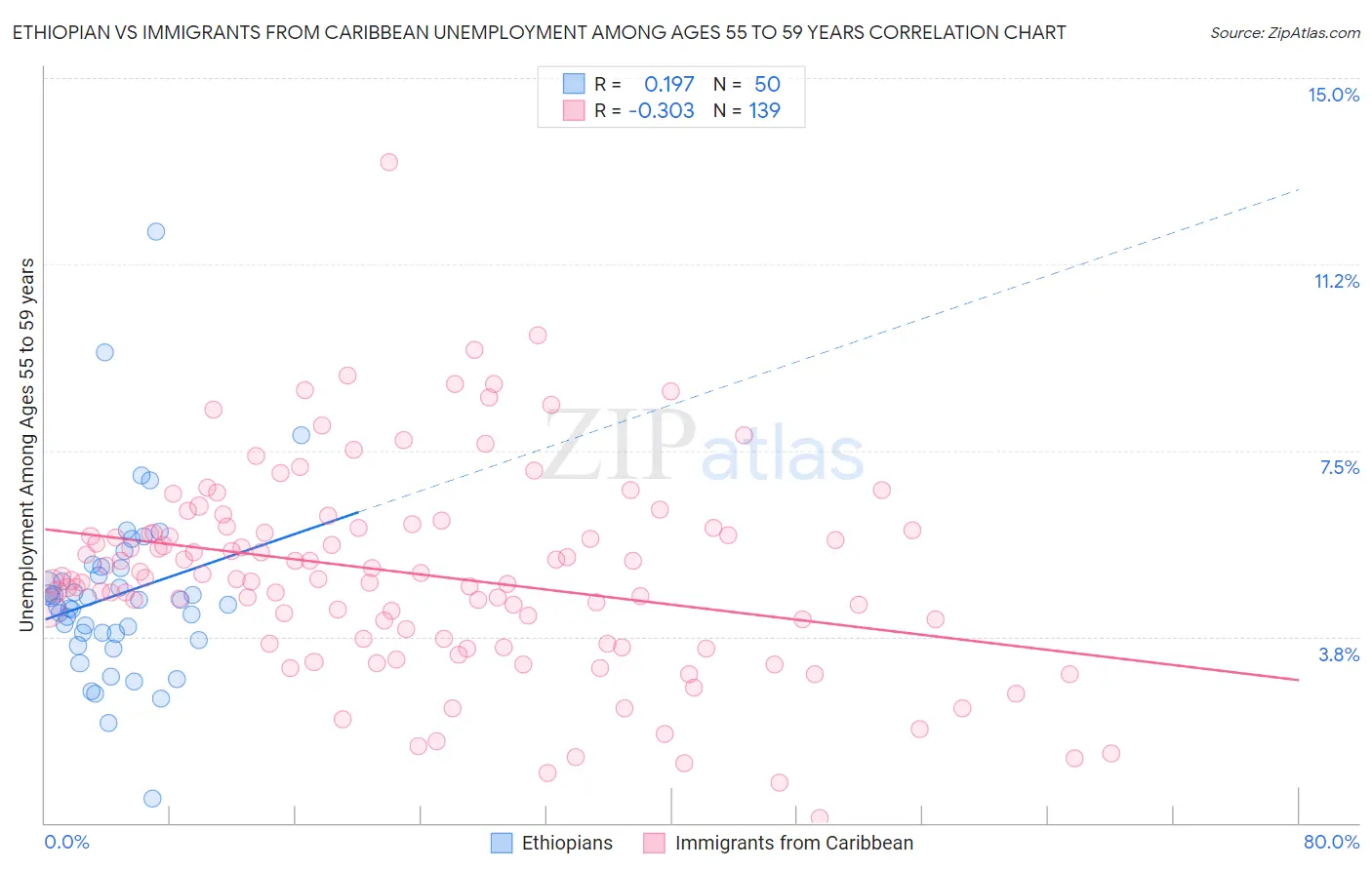 Ethiopian vs Immigrants from Caribbean Unemployment Among Ages 55 to 59 years