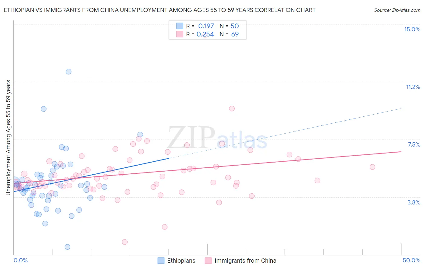 Ethiopian vs Immigrants from China Unemployment Among Ages 55 to 59 years