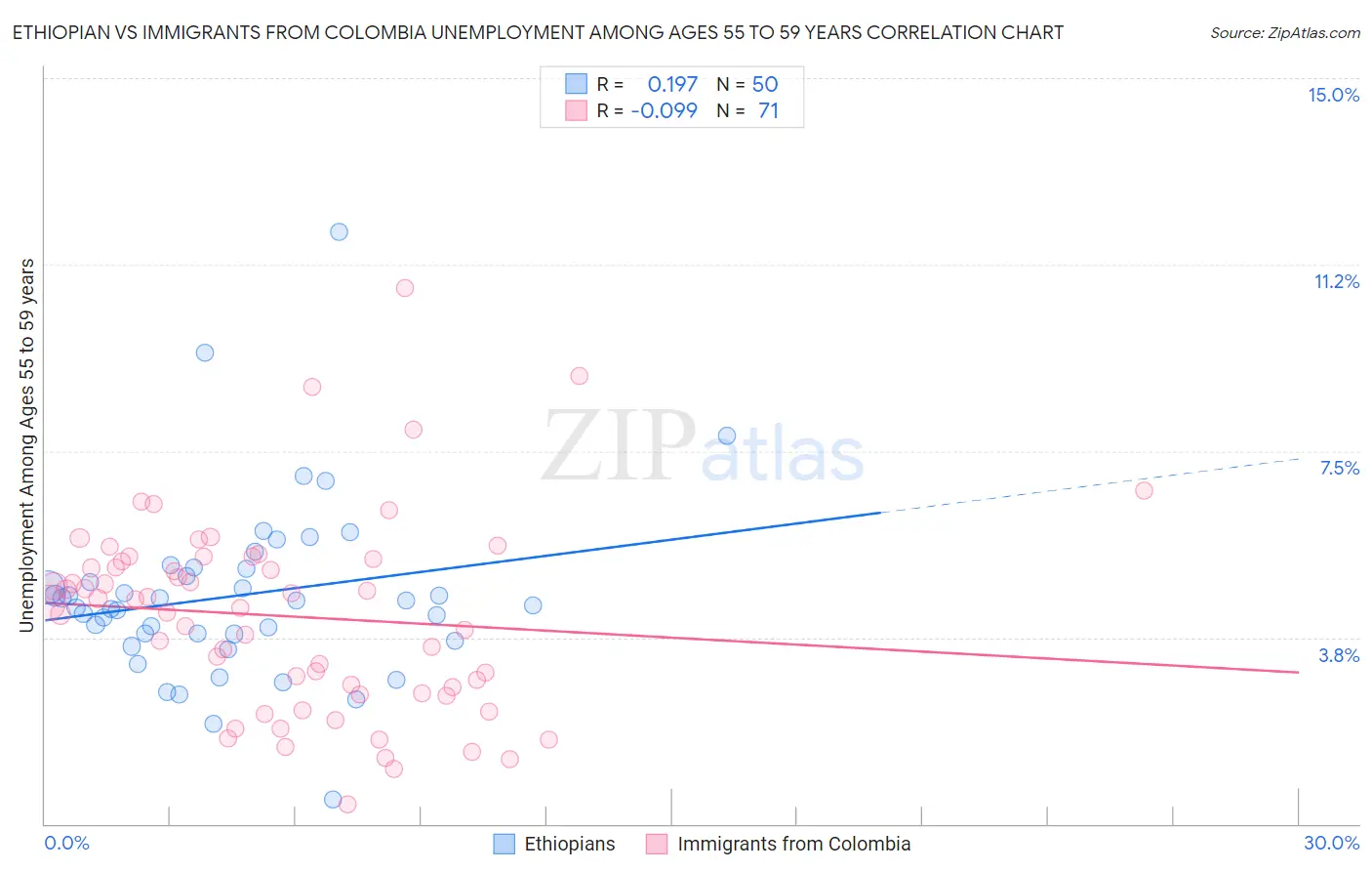 Ethiopian vs Immigrants from Colombia Unemployment Among Ages 55 to 59 years