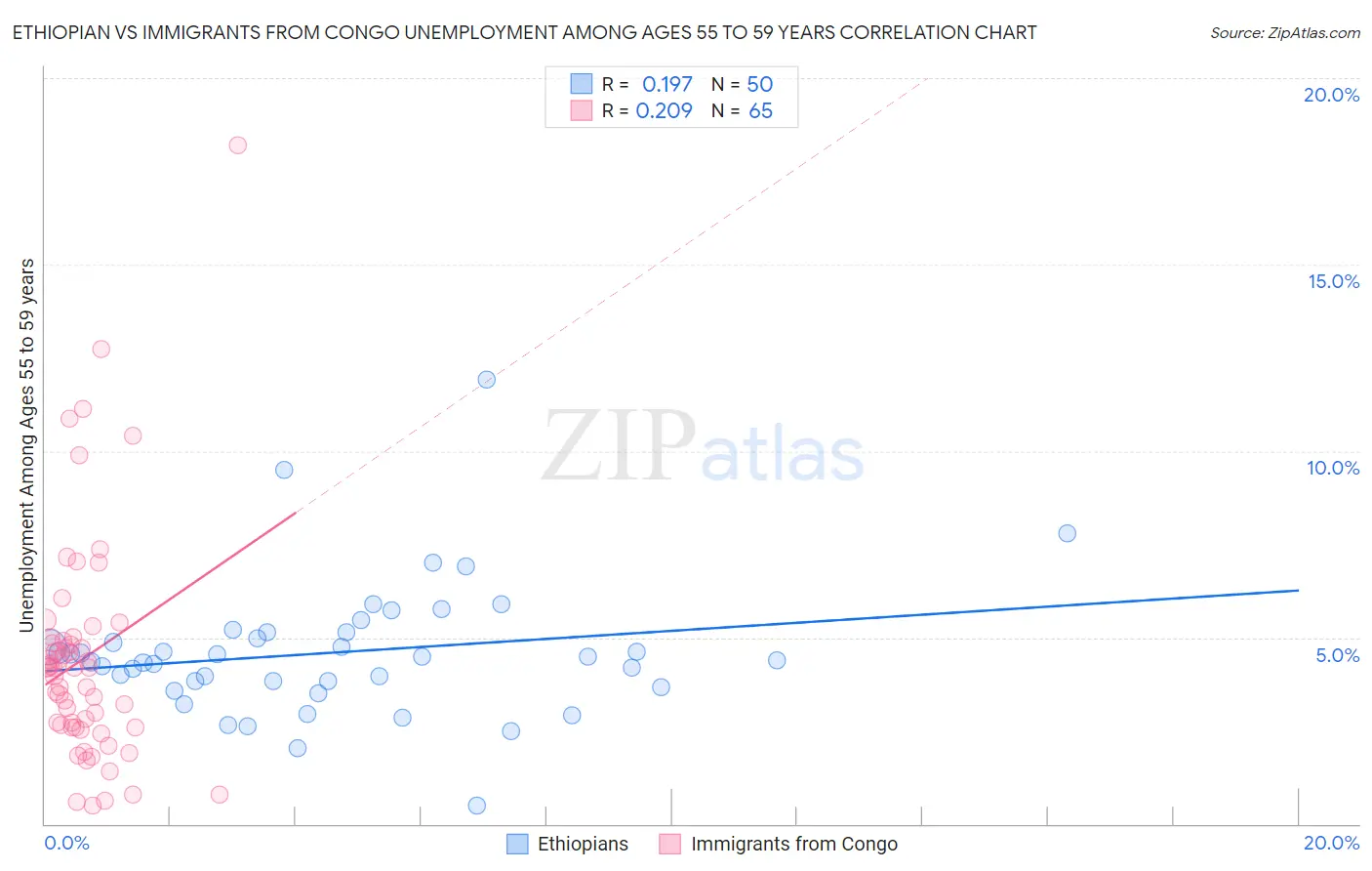 Ethiopian vs Immigrants from Congo Unemployment Among Ages 55 to 59 years