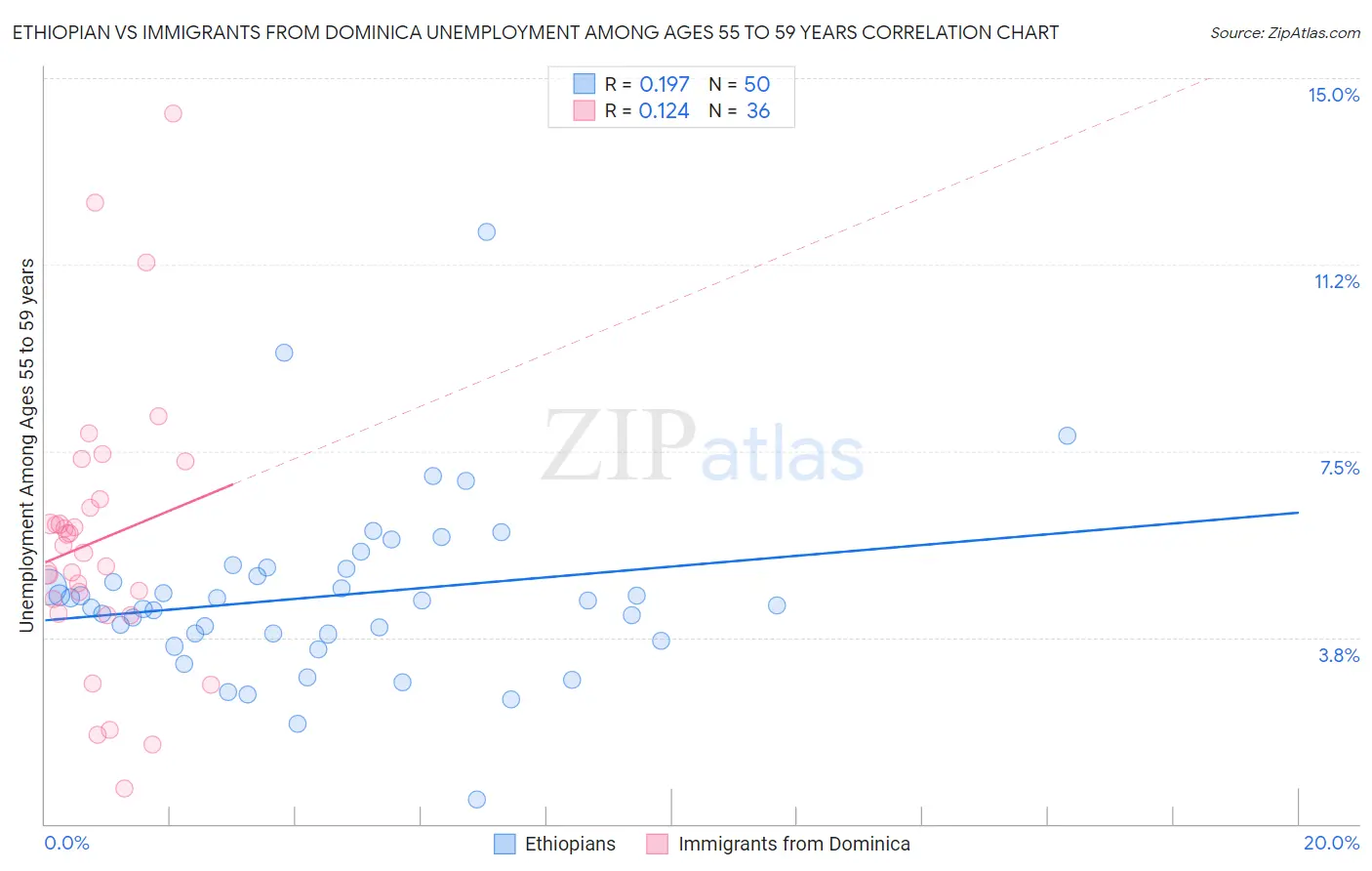 Ethiopian vs Immigrants from Dominica Unemployment Among Ages 55 to 59 years