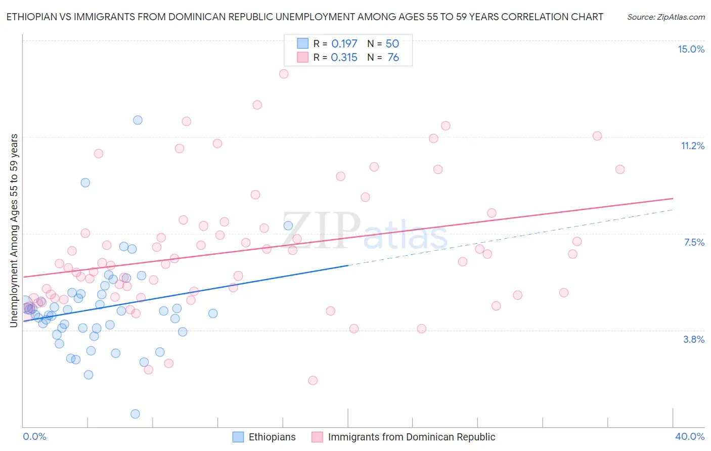 Ethiopian vs Immigrants from Dominican Republic Unemployment Among Ages 55 to 59 years
