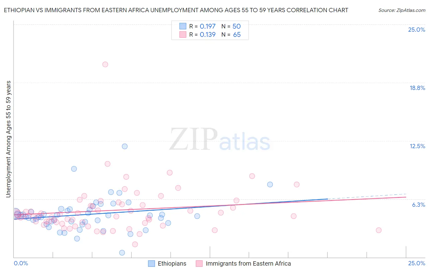 Ethiopian vs Immigrants from Eastern Africa Unemployment Among Ages 55 to 59 years