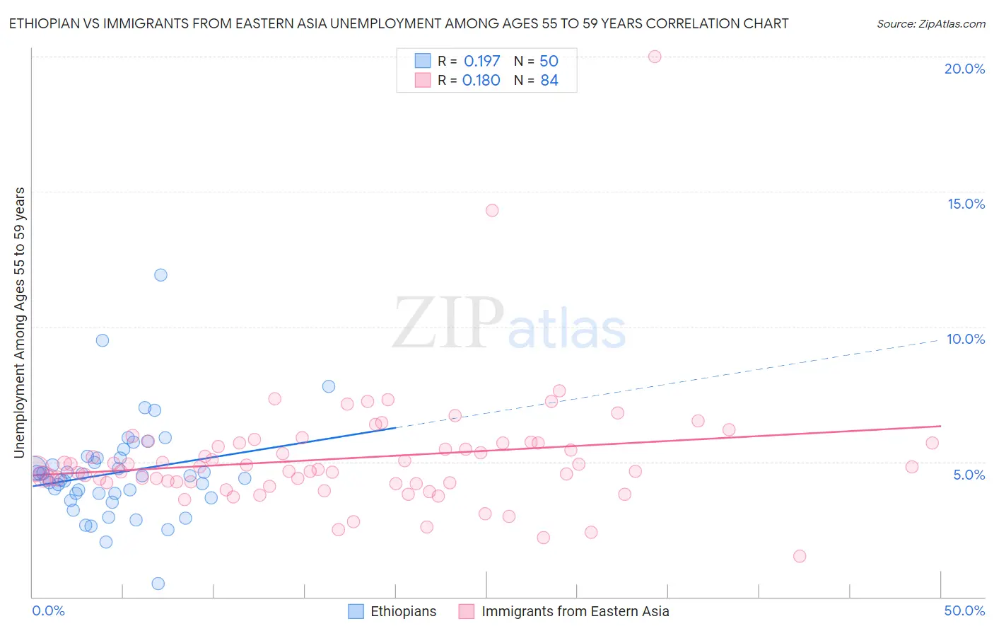 Ethiopian vs Immigrants from Eastern Asia Unemployment Among Ages 55 to 59 years