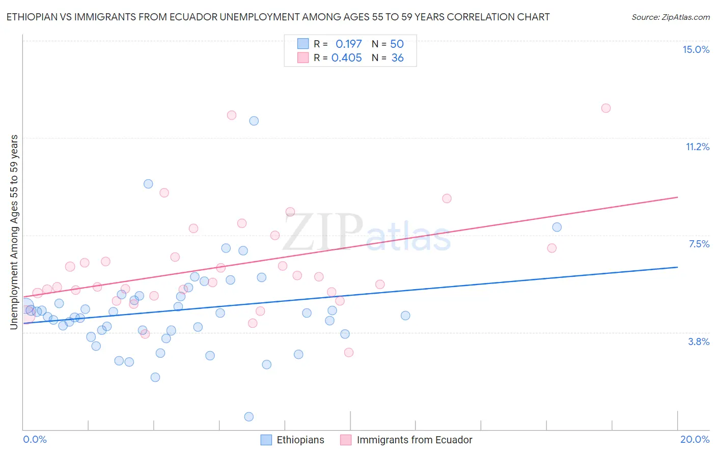 Ethiopian vs Immigrants from Ecuador Unemployment Among Ages 55 to 59 years