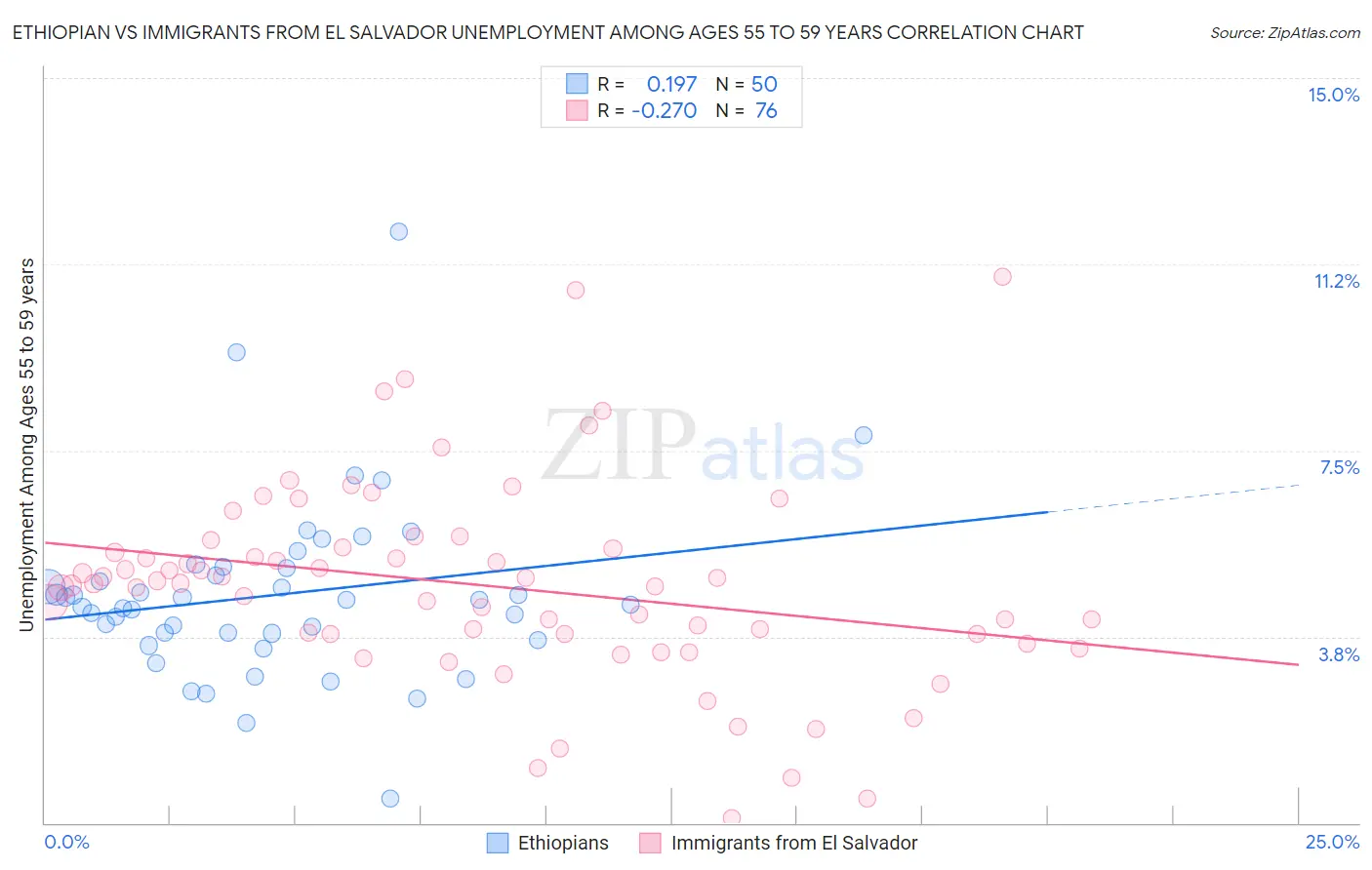 Ethiopian vs Immigrants from El Salvador Unemployment Among Ages 55 to 59 years