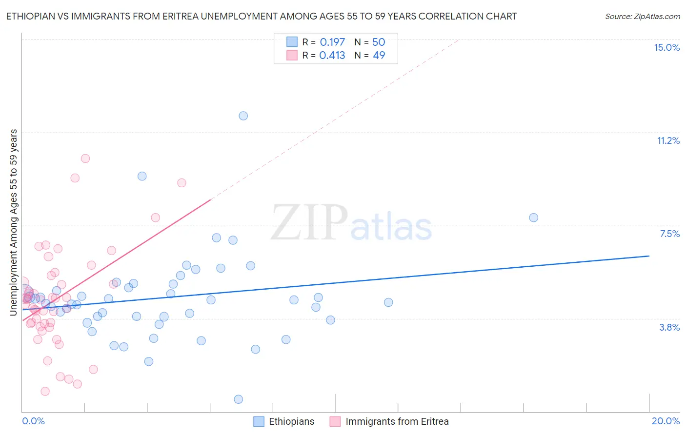 Ethiopian vs Immigrants from Eritrea Unemployment Among Ages 55 to 59 years