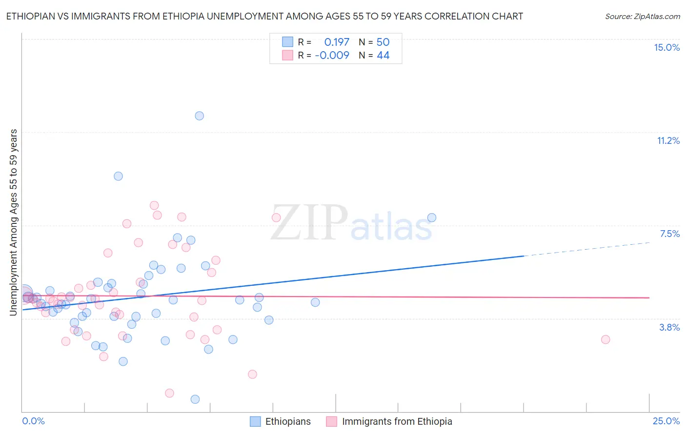 Ethiopian vs Immigrants from Ethiopia Unemployment Among Ages 55 to 59 years