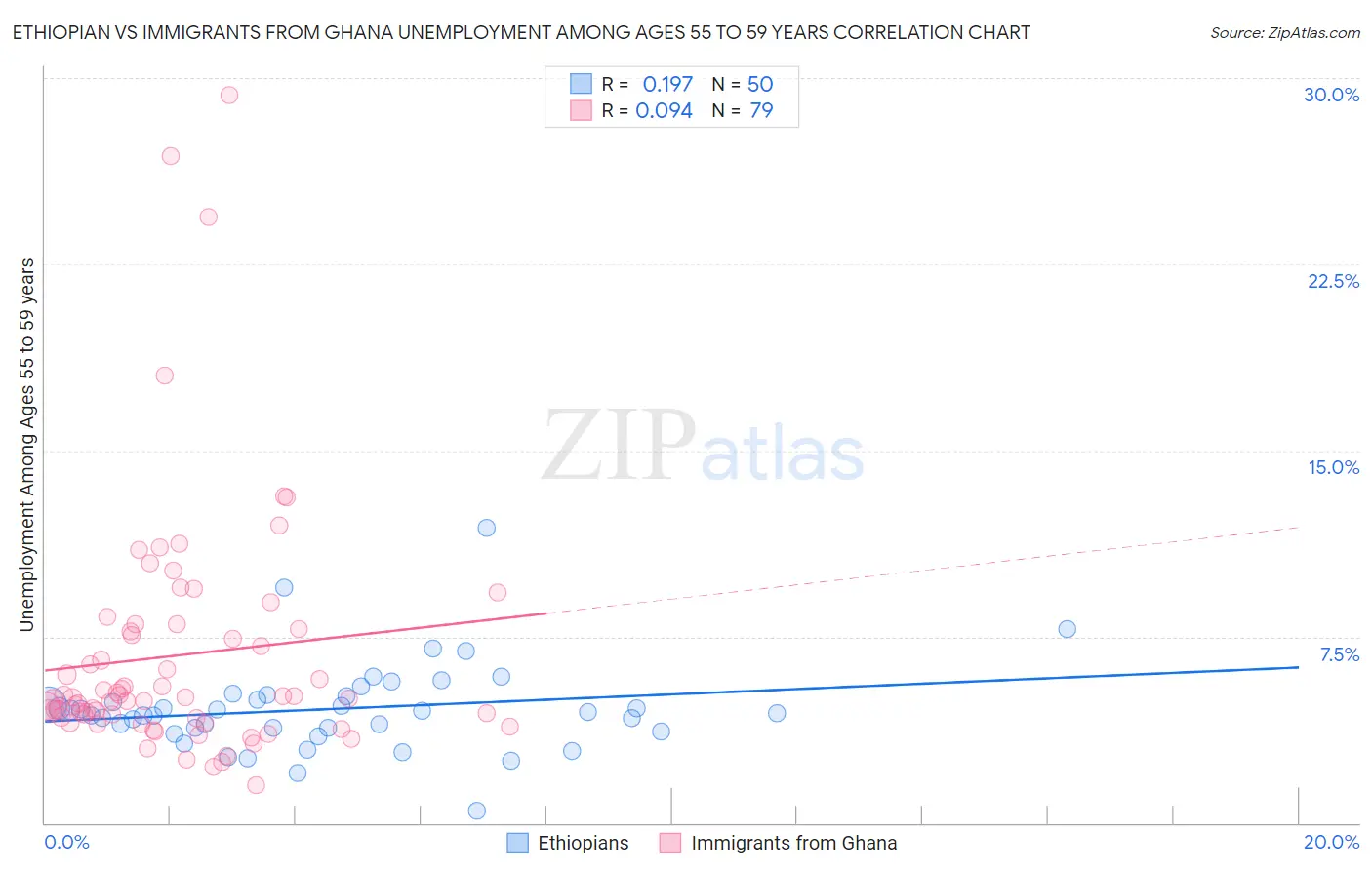 Ethiopian vs Immigrants from Ghana Unemployment Among Ages 55 to 59 years