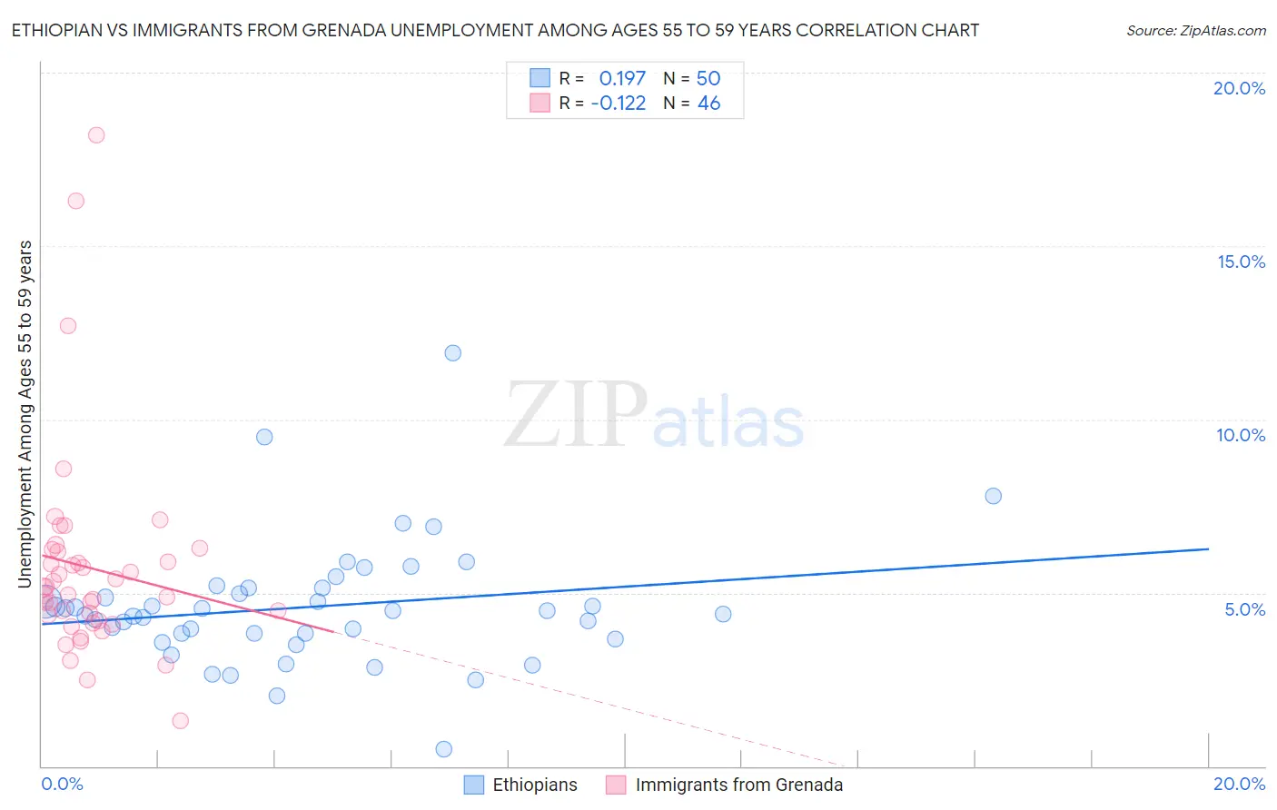 Ethiopian vs Immigrants from Grenada Unemployment Among Ages 55 to 59 years