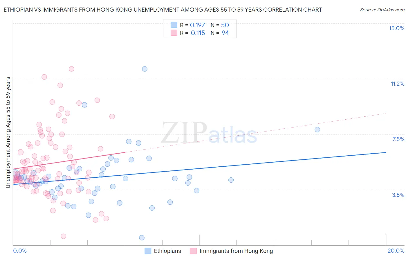 Ethiopian vs Immigrants from Hong Kong Unemployment Among Ages 55 to 59 years