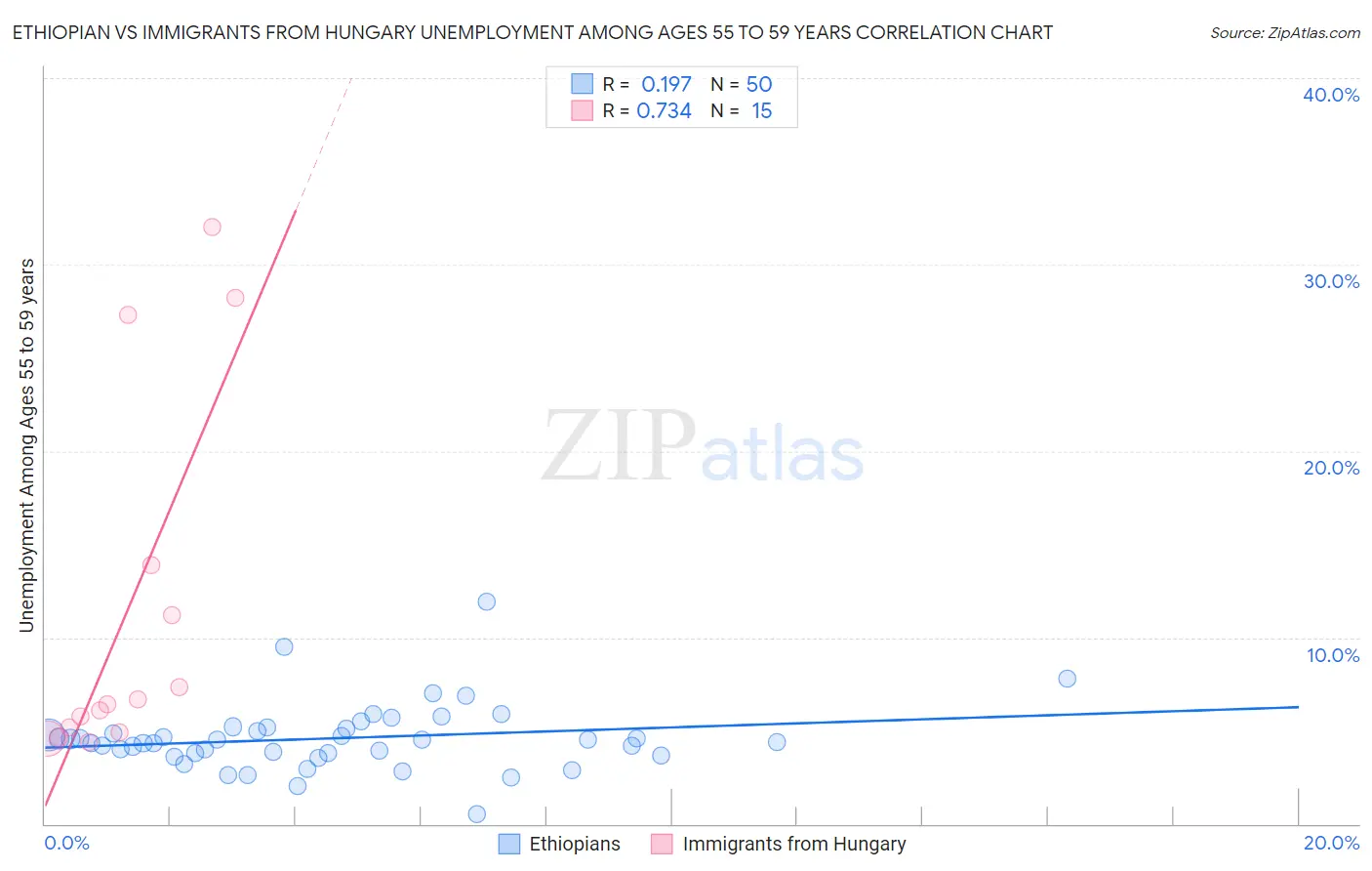 Ethiopian vs Immigrants from Hungary Unemployment Among Ages 55 to 59 years