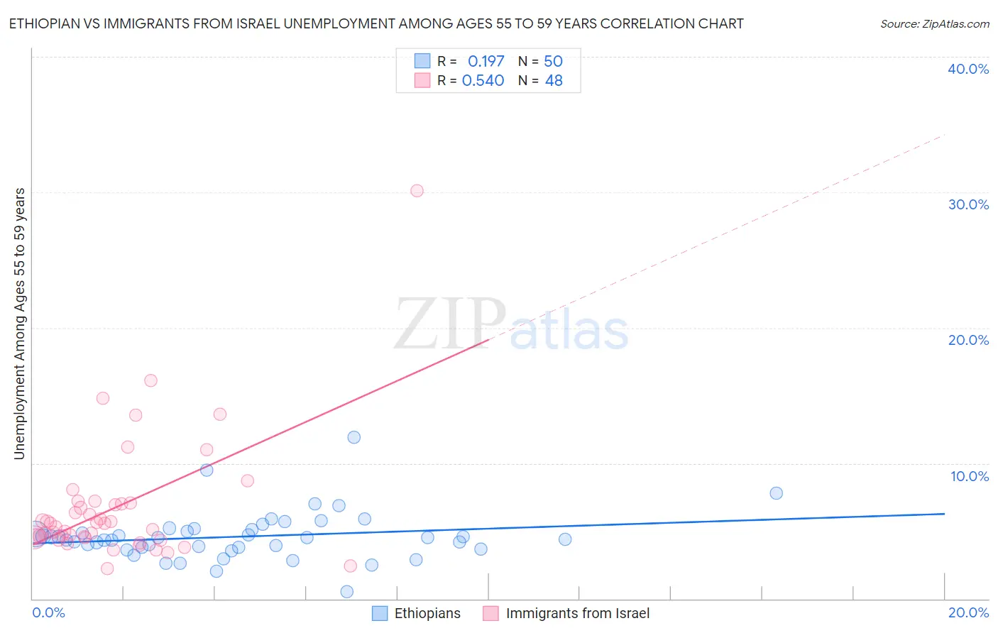 Ethiopian vs Immigrants from Israel Unemployment Among Ages 55 to 59 years
