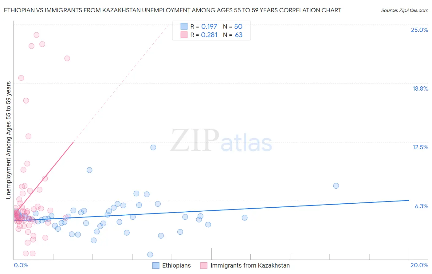 Ethiopian vs Immigrants from Kazakhstan Unemployment Among Ages 55 to 59 years