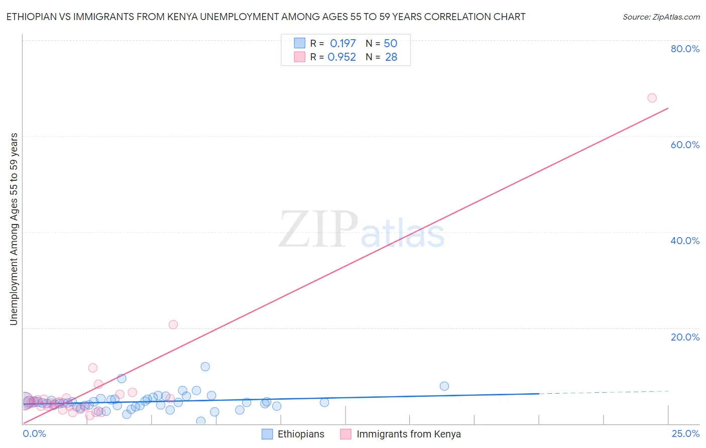 Ethiopian vs Immigrants from Kenya Unemployment Among Ages 55 to 59 years