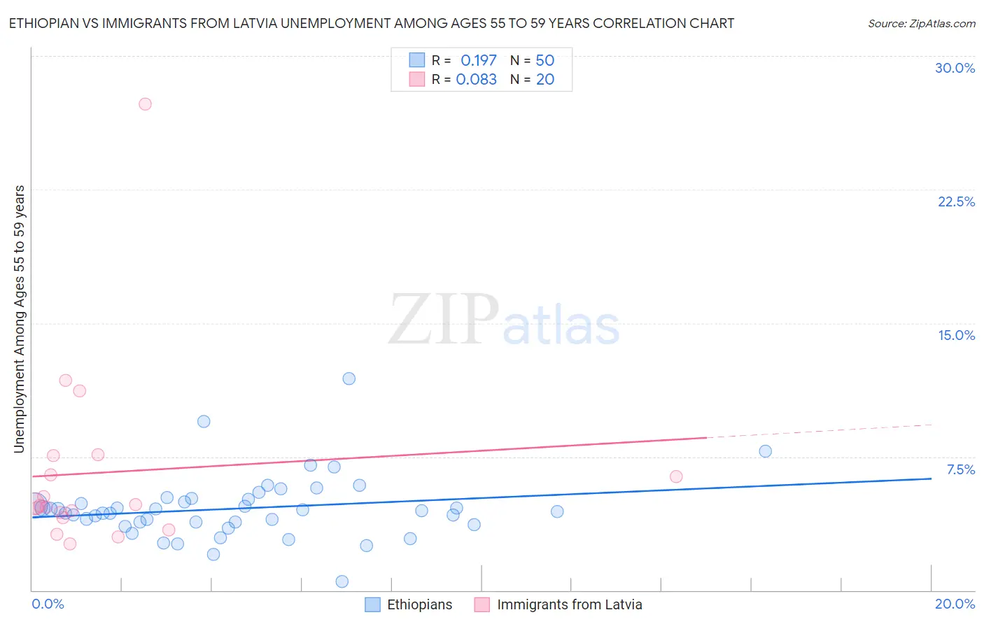 Ethiopian vs Immigrants from Latvia Unemployment Among Ages 55 to 59 years