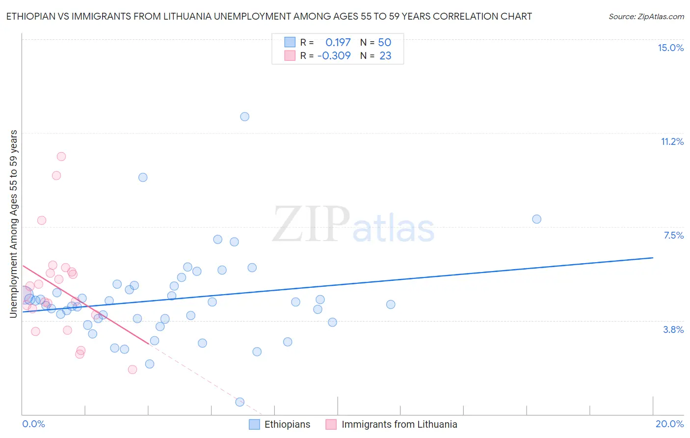 Ethiopian vs Immigrants from Lithuania Unemployment Among Ages 55 to 59 years