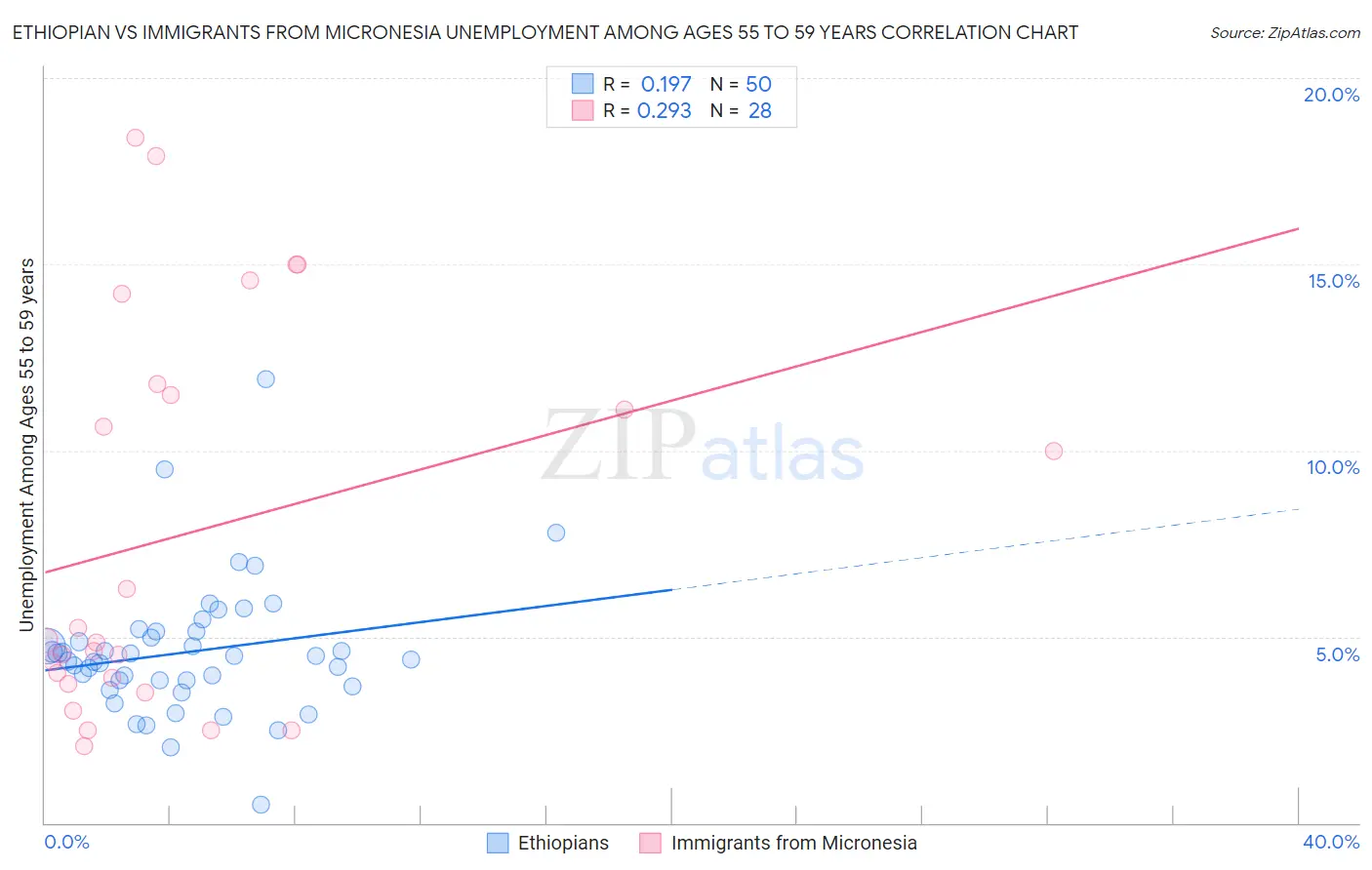 Ethiopian vs Immigrants from Micronesia Unemployment Among Ages 55 to 59 years