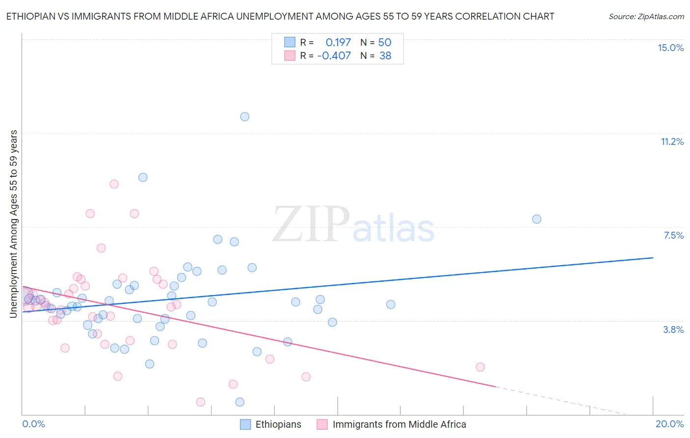 Ethiopian vs Immigrants from Middle Africa Unemployment Among Ages 55 to 59 years