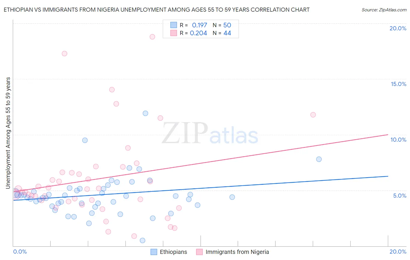 Ethiopian vs Immigrants from Nigeria Unemployment Among Ages 55 to 59 years