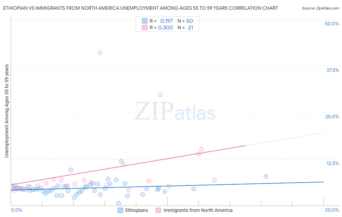 Ethiopian vs Immigrants from North America Unemployment Among Ages 55 to 59 years