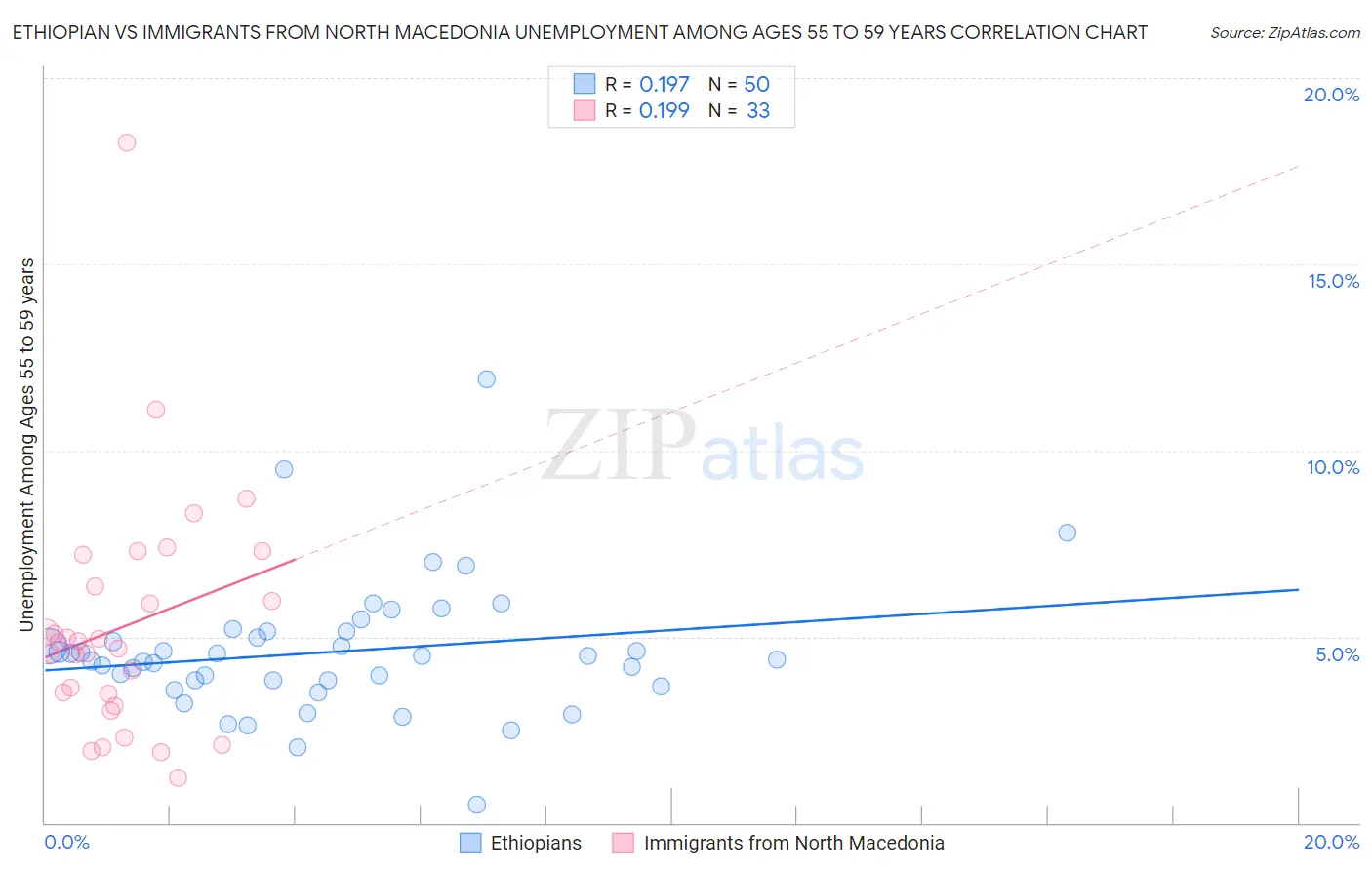 Ethiopian vs Immigrants from North Macedonia Unemployment Among Ages 55 to 59 years