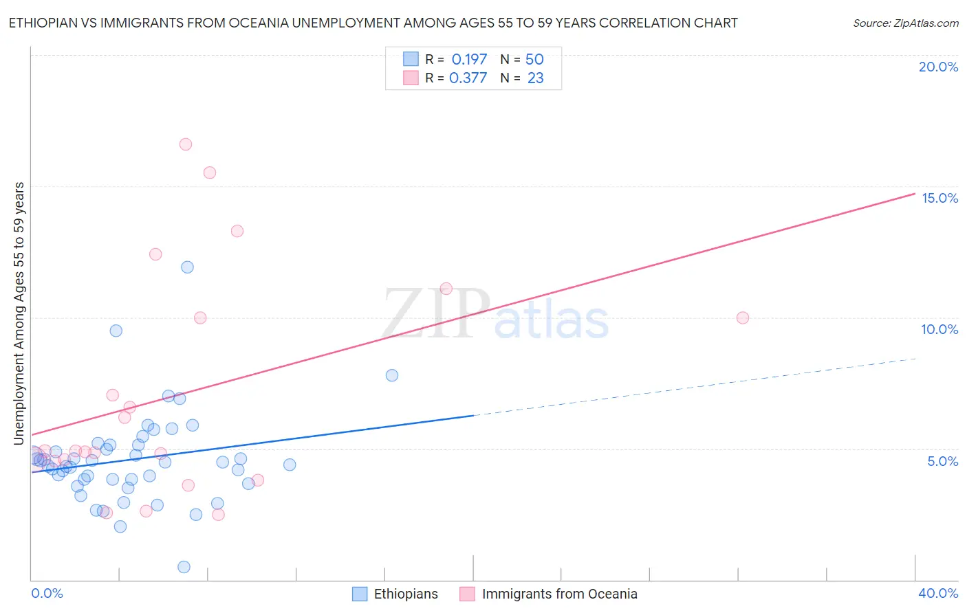 Ethiopian vs Immigrants from Oceania Unemployment Among Ages 55 to 59 years