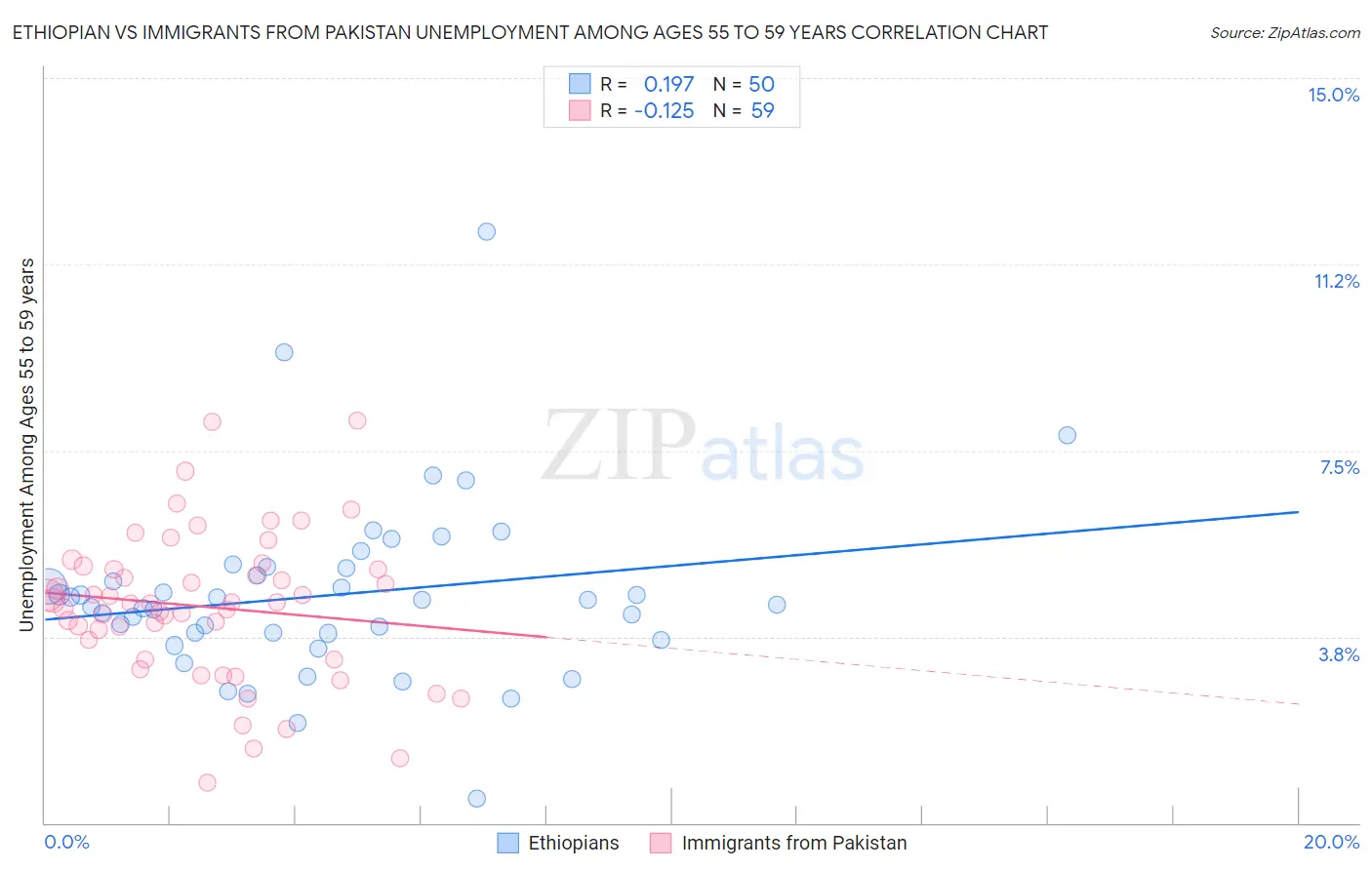 Ethiopian vs Immigrants from Pakistan Unemployment Among Ages 55 to 59 years