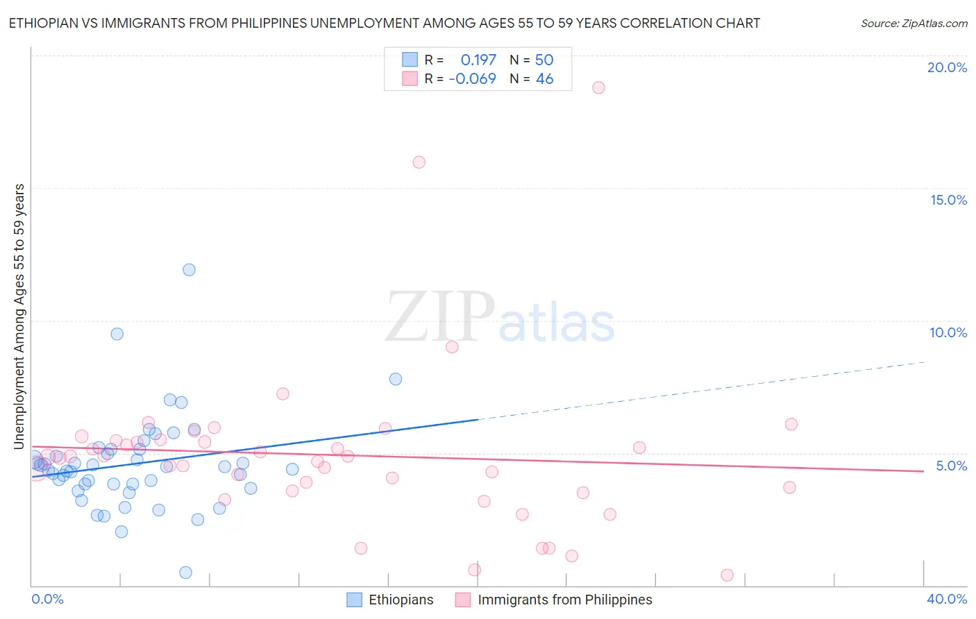 Ethiopian vs Immigrants from Philippines Unemployment Among Ages 55 to 59 years