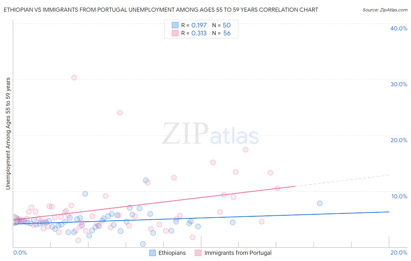 Ethiopian vs Immigrants from Portugal Unemployment Among Ages 55 to 59 years