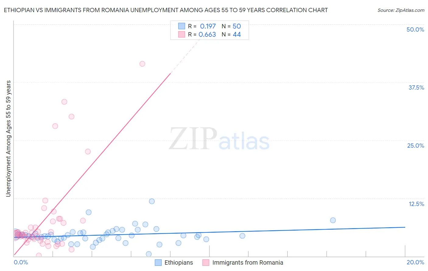 Ethiopian vs Immigrants from Romania Unemployment Among Ages 55 to 59 years