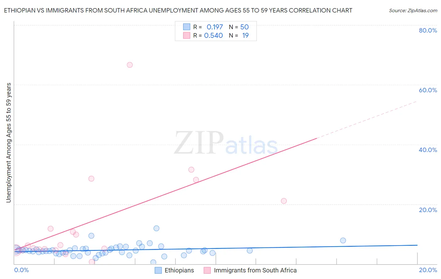 Ethiopian vs Immigrants from South Africa Unemployment Among Ages 55 to 59 years