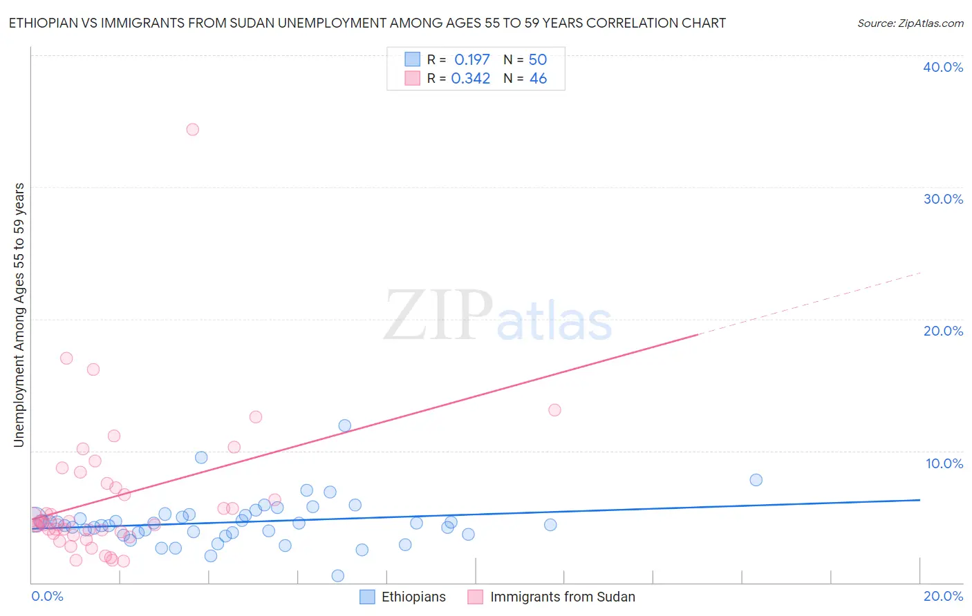 Ethiopian vs Immigrants from Sudan Unemployment Among Ages 55 to 59 years